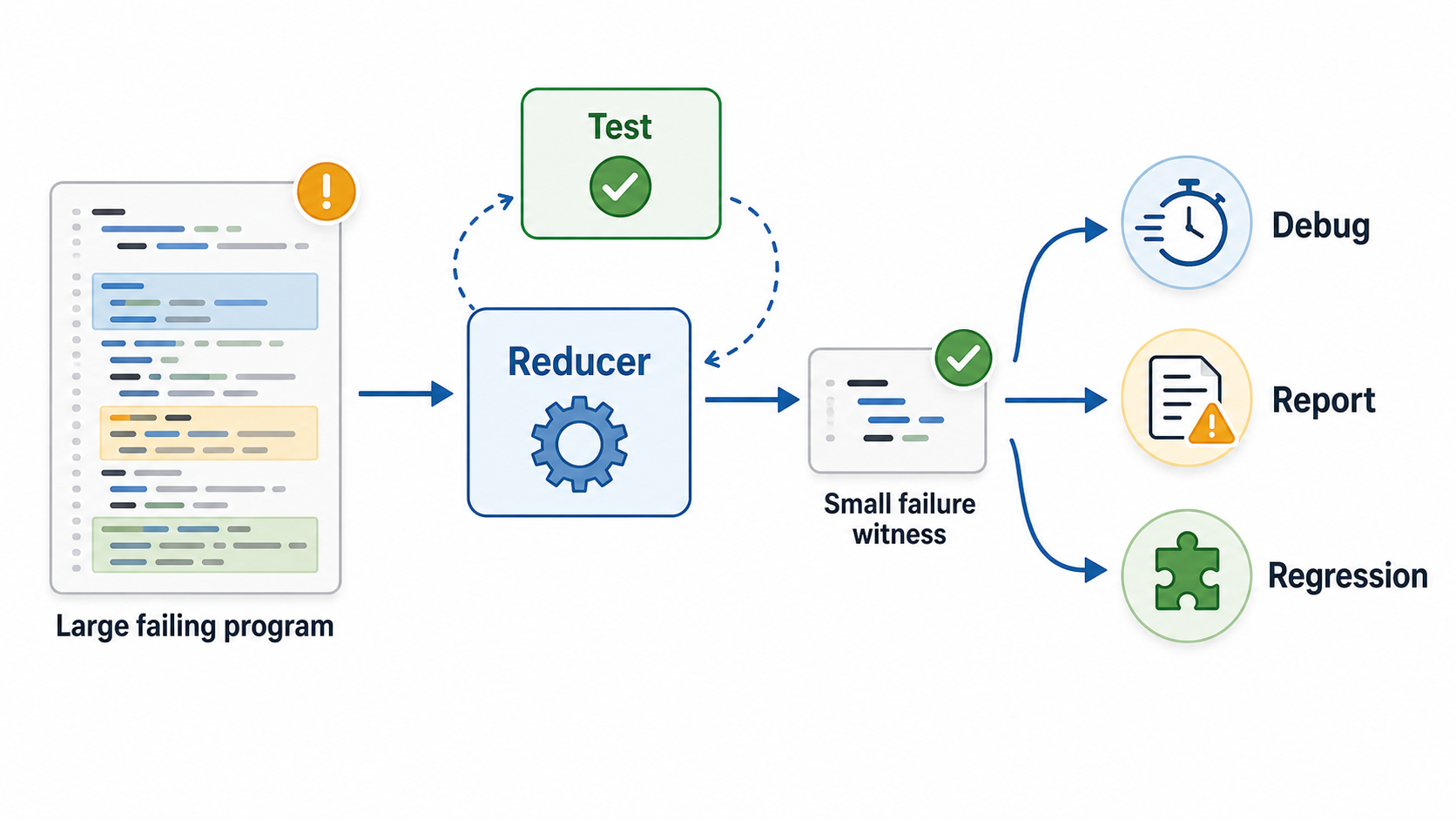 A large failing program flows through a reducer and a test loop to become a small failure witness, which helps debugging, bug reports, and regression tests.